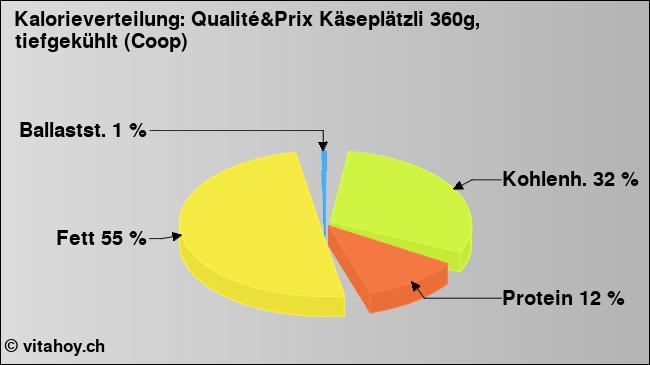 Kalorienverteilung: Qualité&Prix Käseplätzli 360g, tiefgekühlt (Coop) (Grafik, Nährwerte)