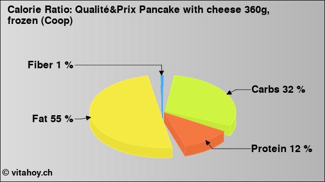 Calorie ratio: Qualité&Prix Pancake with cheese 360g, frozen (Coop) (chart, nutrition data)