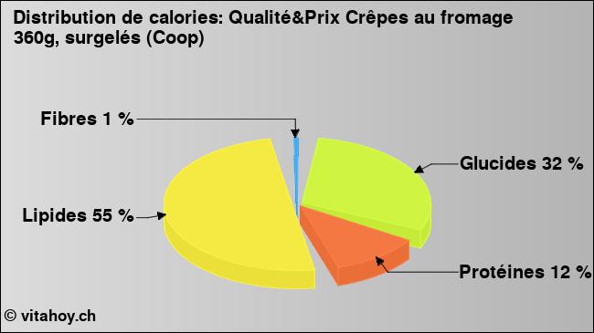 Calories: Qualité&Prix Crêpes au fromage 360g, surgelés (Coop) (diagramme, valeurs nutritives)