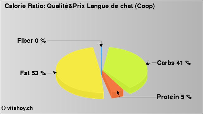 Calorie ratio: Qualité&Prix Langue de chat (Coop) (chart, nutrition data)