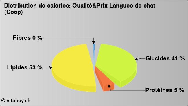 Calories: Qualité&Prix Langues de chat (Coop) (diagramme, valeurs nutritives)