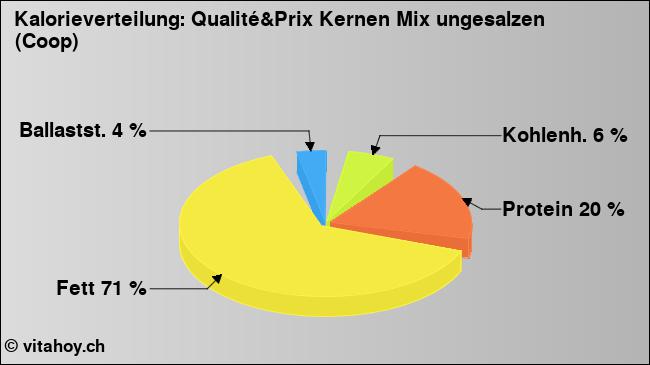 Kalorienverteilung: Qualité&Prix Kernen Mix ungesalzen (Coop) (Grafik, Nährwerte)