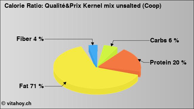 Calorie ratio: Qualité&Prix Kernel mix unsalted (Coop) (chart, nutrition data)
