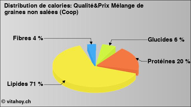 Calories: Qualité&Prix Mélange de graines non salées (Coop) (diagramme, valeurs nutritives)