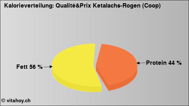 Kalorienverteilung: Qualité&Prix Ketalachs-Rogen (Coop) (Grafik, Nährwerte)