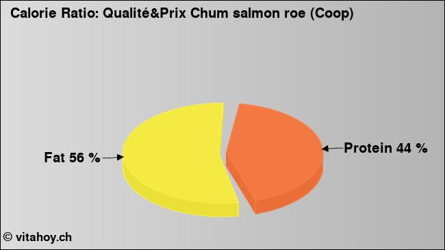 Calorie ratio: Qualité&Prix Chum salmon roe (Coop) (chart, nutrition data)