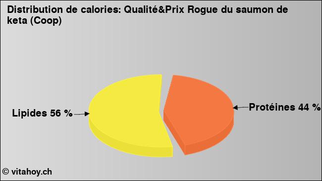 Calories: Qualité&Prix Rogue du saumon de keta (Coop) (diagramme, valeurs nutritives)