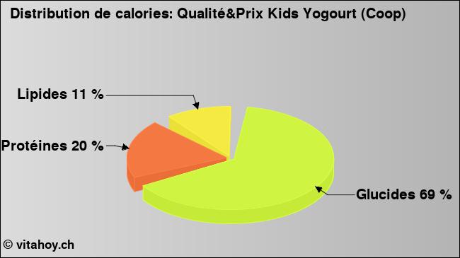 Calories: Qualité&Prix Kids Yogourt (Coop) (diagramme, valeurs nutritives)