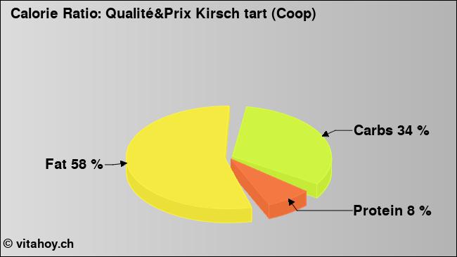 Calorie ratio: Qualité&Prix Kirsch tart (Coop) (chart, nutrition data)
