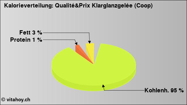 Kalorienverteilung: Qualité&Prix Klarglanzgelée (Coop) (Grafik, Nährwerte)