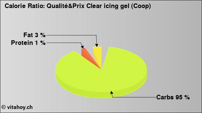 Calorie ratio: Qualité&Prix Clear icing gel (Coop) (chart, nutrition data)