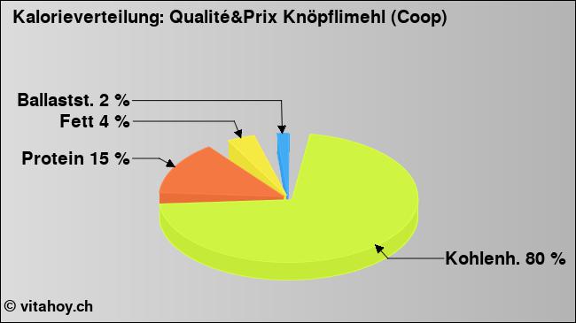 Kalorienverteilung: Qualité&Prix Knöpflimehl (Coop) (Grafik, Nährwerte)