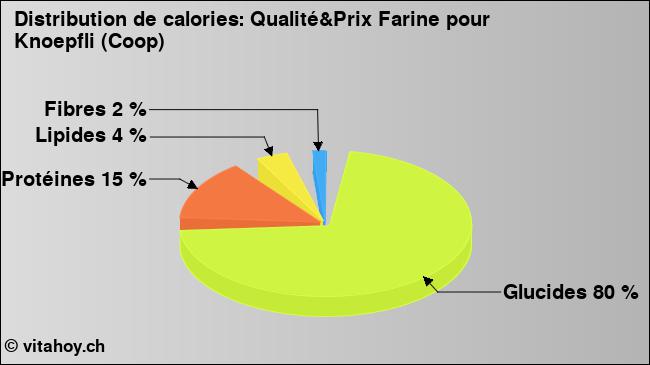 Calories: Qualité&Prix Farine pour Knoepfli (Coop) (diagramme, valeurs nutritives)