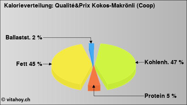 Kalorienverteilung: Qualité&Prix Kokos-Makrönli (Coop) (Grafik, Nährwerte)