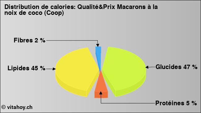 Calories: Qualité&Prix Macarons à la noix de coco (Coop) (diagramme, valeurs nutritives)