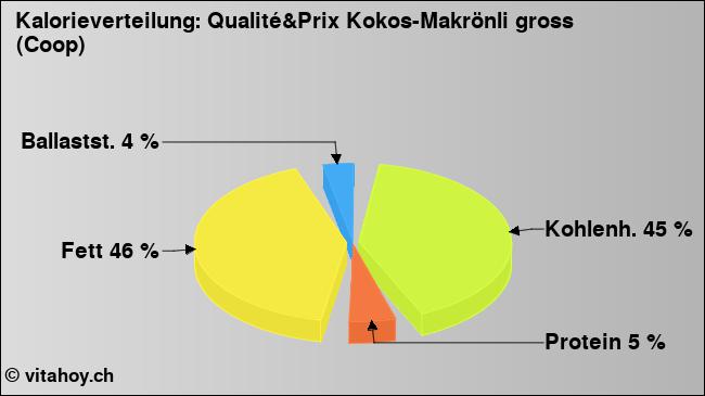 Kalorienverteilung: Qualité&Prix Kokos-Makrönli gross (Coop) (Grafik, Nährwerte)