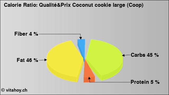 Calorie ratio: Qualité&Prix Coconut cookie large (Coop) (chart, nutrition data)