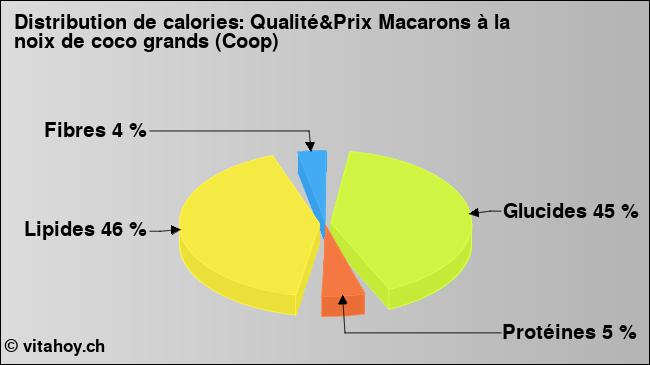 Calories: Qualité&Prix Macarons à la noix de coco grands (Coop) (diagramme, valeurs nutritives)