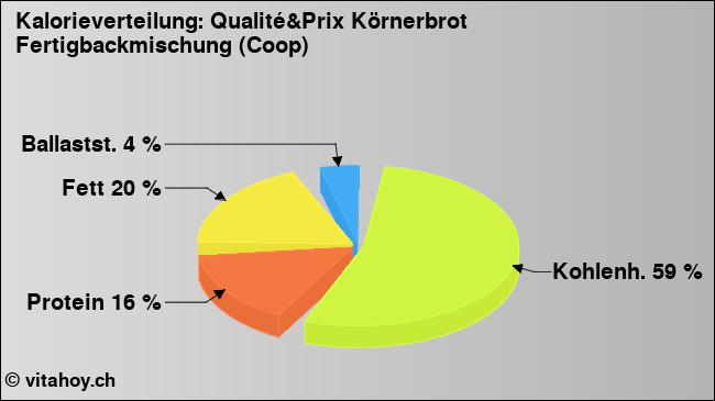 Kalorienverteilung: Qualité&Prix Körnerbrot Fertigbackmischung (Coop) (Grafik, Nährwerte)