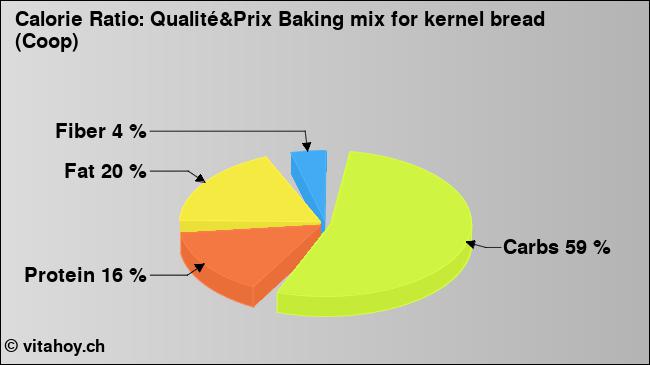 Calorie ratio: Qualité&Prix Baking mix for kernel bread (Coop) (chart, nutrition data)