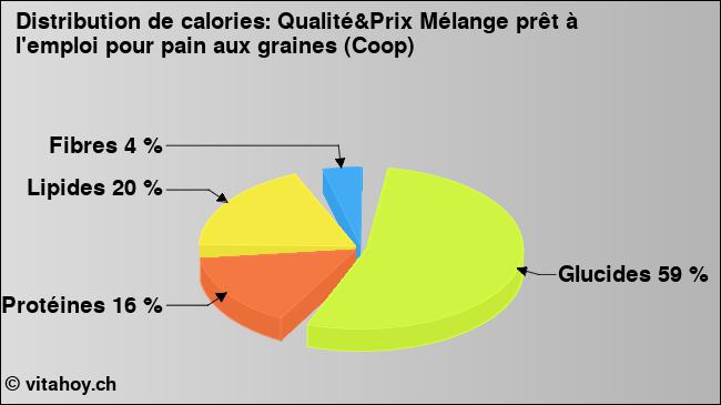 Calories: Qualité&Prix Mélange prêt à l'emploi pour pain aux graines (Coop) (diagramme, valeurs nutritives)