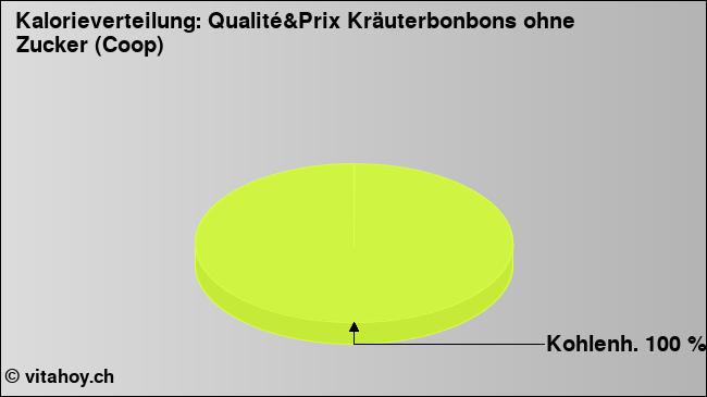 Kalorienverteilung: Qualité&Prix Kräuterbonbons ohne Zucker (Coop) (Grafik, Nährwerte)