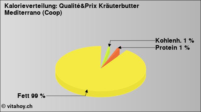 Kalorienverteilung: Qualité&Prix Kräuterbutter Mediterrano (Coop) (Grafik, Nährwerte)