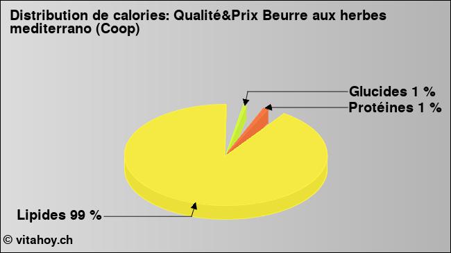 Calories: Qualité&Prix Beurre aux herbes mediterrano (Coop) (diagramme, valeurs nutritives)