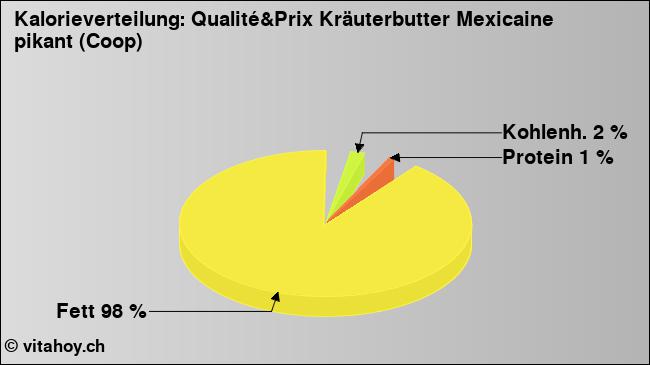 Kalorienverteilung: Qualité&Prix Kräuterbutter Mexicaine pikant (Coop) (Grafik, Nährwerte)