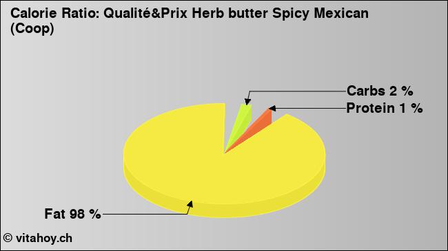 Calorie ratio: Qualité&Prix Herb butter Spicy Mexican (Coop) (chart, nutrition data)