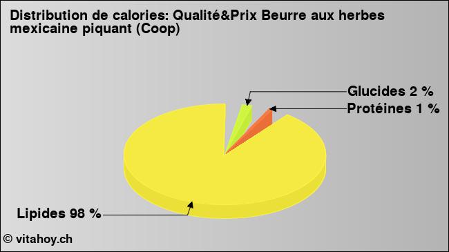 Calories: Qualité&Prix Beurre aux herbes mexicaine piquant (Coop) (diagramme, valeurs nutritives)