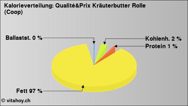 Kalorienverteilung: Qualité&Prix Kräuterbutter Rolle (Coop) (Grafik, Nährwerte)