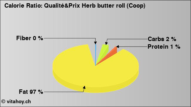 Calorie ratio: Qualité&Prix Herb butter roll (Coop) (chart, nutrition data)