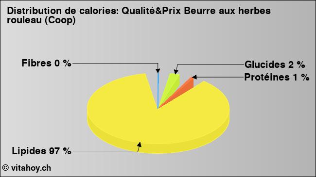 Calories: Qualité&Prix Beurre aux herbes rouleau (Coop) (diagramme, valeurs nutritives)