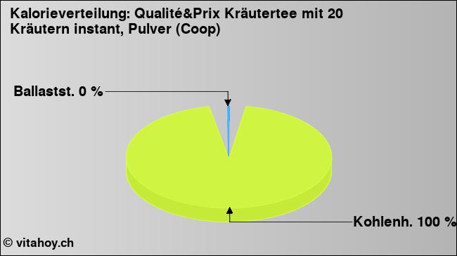 Kalorienverteilung: Qualité&Prix Kräutertee mit 20 Kräutern instant, Pulver (Coop) (Grafik, Nährwerte)