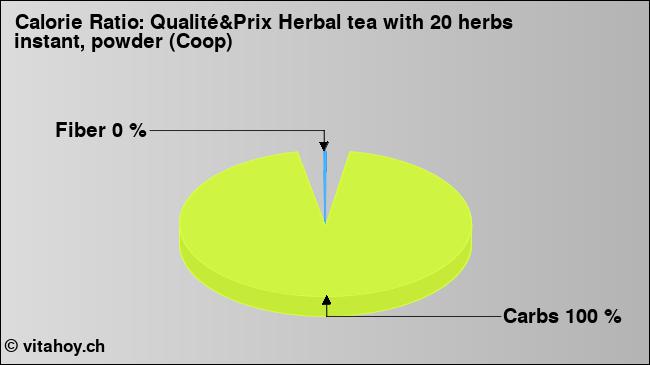 Calorie ratio: Qualité&Prix Herbal tea with 20 herbs instant, powder (Coop) (chart, nutrition data)