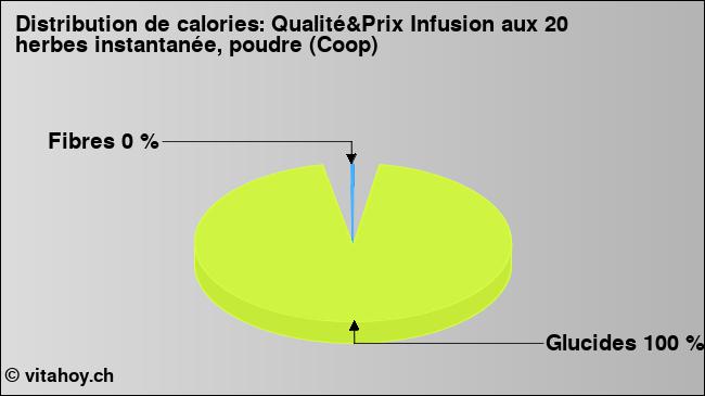 Calories: Qualité&Prix Infusion aux 20 herbes instantanée, poudre (Coop) (diagramme, valeurs nutritives)