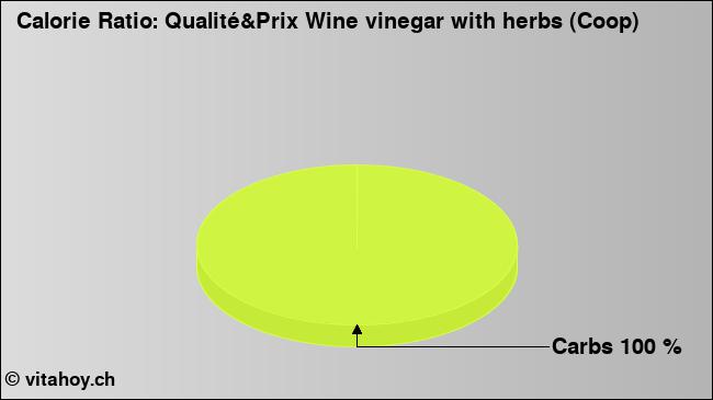 Calorie ratio: Qualité&Prix Wine vinegar with herbs (Coop) (chart, nutrition data)