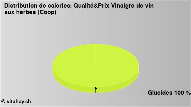 Calories: Qualité&Prix Vinaigre de vin aux herbes (Coop) (diagramme, valeurs nutritives)