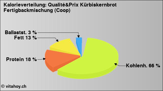 Kalorienverteilung: Qualité&Prix Kürbiskernbrot Fertigbackmischung (Coop) (Grafik, Nährwerte)