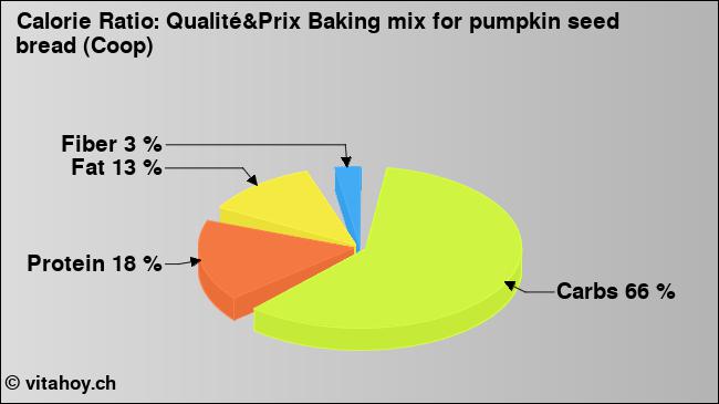 Calorie ratio: Qualité&Prix Baking mix for pumpkin seed bread (Coop) (chart, nutrition data)