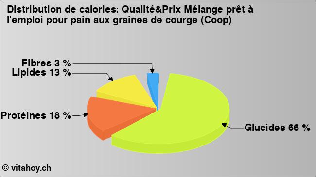 Calories: Qualité&Prix Mélange prêt à l'emploi pour pain aux graines de courge (Coop) (diagramme, valeurs nutritives)