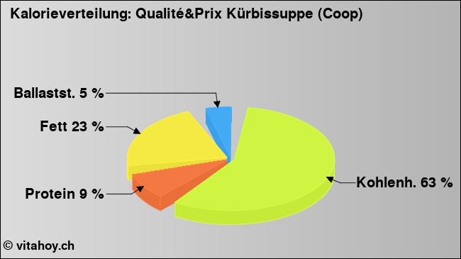 Kalorienverteilung: Qualité&Prix Kürbissuppe (Coop) (Grafik, Nährwerte)