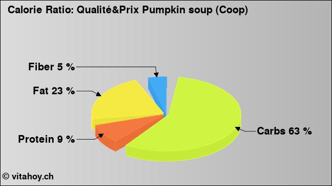 Calorie ratio: Qualité&Prix Pumpkin soup (Coop) (chart, nutrition data)