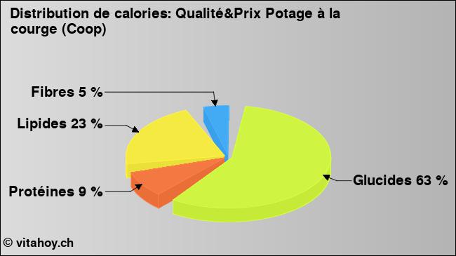 Calories: Qualité&Prix Potage à la courge (Coop) (diagramme, valeurs nutritives)