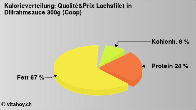 Kalorienverteilung: Qualité&Prix Lachsfilet in Dillrahmsauce 300g (Coop) (Grafik, Nährwerte)