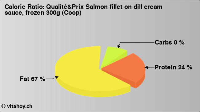 Calorie ratio: Qualité&Prix Salmon fillet on dill cream sauce, frozen 300g (Coop) (chart, nutrition data)