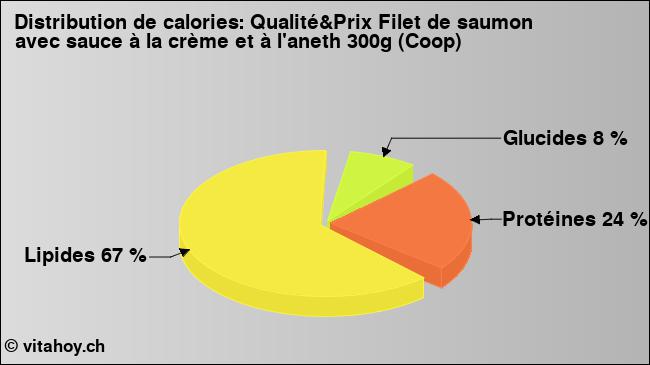 Calories: Qualité&Prix Filet de saumon avec sauce à la crème et à l'aneth 300g (Coop) (diagramme, valeurs nutritives)
