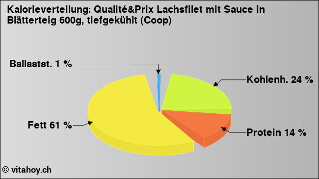 Kalorienverteilung: Qualité&Prix Lachsfilet mit Sauce in Blätterteig 600g, tiefgekühlt (Coop) (Grafik, Nährwerte)
