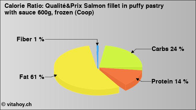 Calorie ratio: Qualité&Prix Salmon fillet in puffy pastry with sauce 600g, frozen (Coop) (chart, nutrition data)